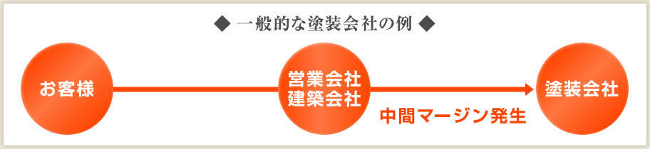 ◆一般的な塗装会社の例◆ お客様 営業会社 建築会社 中間マージン発生 塗装会社