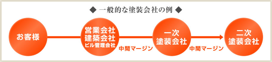 ◆一般的な塗装会社の例◆ お客様 営業会社建築会社ビル管理会社 中間マージン 一次塗装会社 中間マージン 二次塗装会社